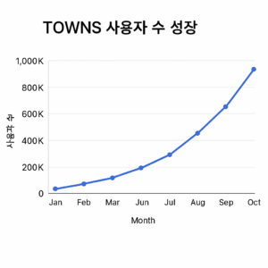 타운토큰 사용자수